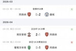 枪手近4场1胜3负:联赛杯决赛+足总杯+英超输球,唯一胜仗1-0葡体