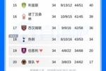 英超积分榜:热刺迎16轮首胜但仍落后安全区2分,西汉姆绝杀取胜