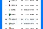 意甲积分榜:国米10分优势领跑下轮取胜即夺冠,米兰尤文分列三四