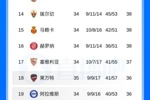 赢一场欧战输一场降级！西甲9队保级大混战，第12到第19只差3分