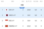 高能算分!U17出线剧本:净胜卡塔尔2球晋级!净胜1球亦有机会