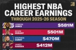 历史生涯总薪资:詹姆斯5.81亿第1 杜库登分列2-4 乔治5伦纳德7