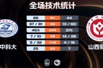 华中科大女篮12人登场皆有得分！42分大胜山西财大 胡瑞燕10+8+6