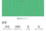 莫斯克拉本场数据:1次送点,3次抢断,2次解围,评分6.2分